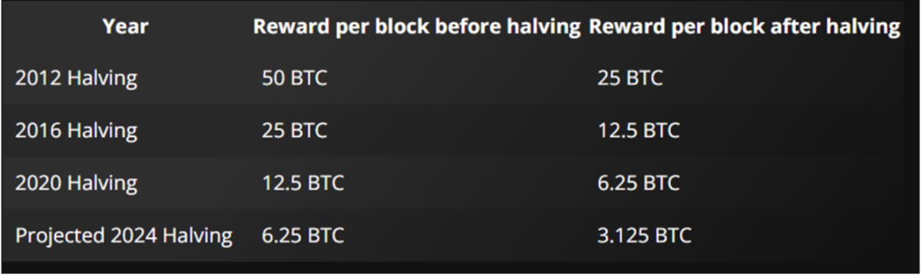 Bitcoin Halving Year and Reward chart